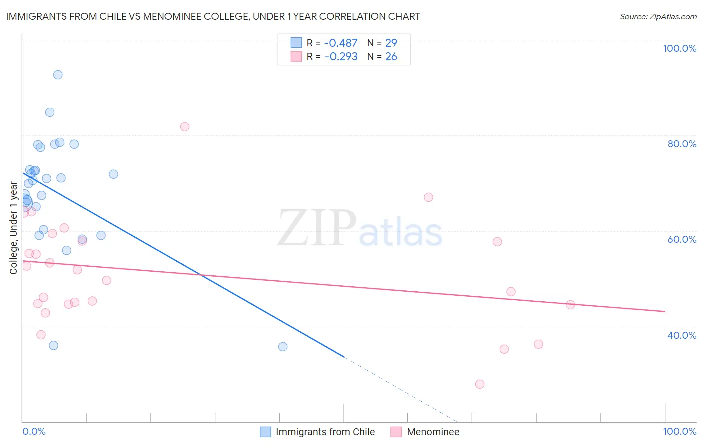 Immigrants from Chile vs Menominee College, Under 1 year