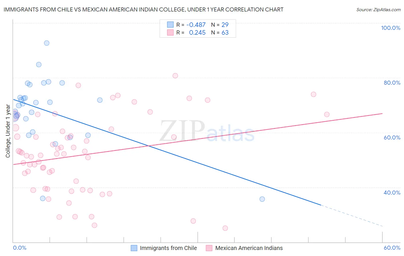 Immigrants from Chile vs Mexican American Indian College, Under 1 year