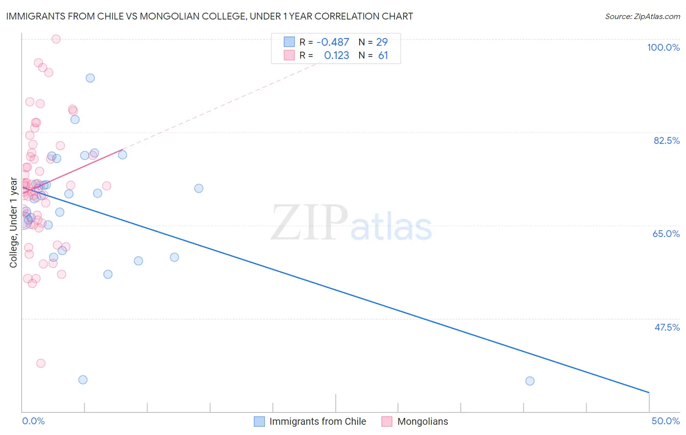 Immigrants from Chile vs Mongolian College, Under 1 year