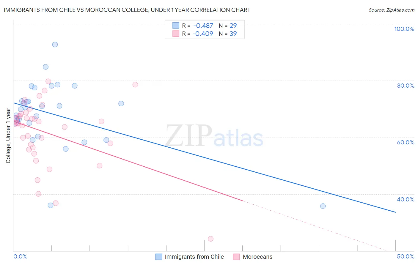 Immigrants from Chile vs Moroccan College, Under 1 year
