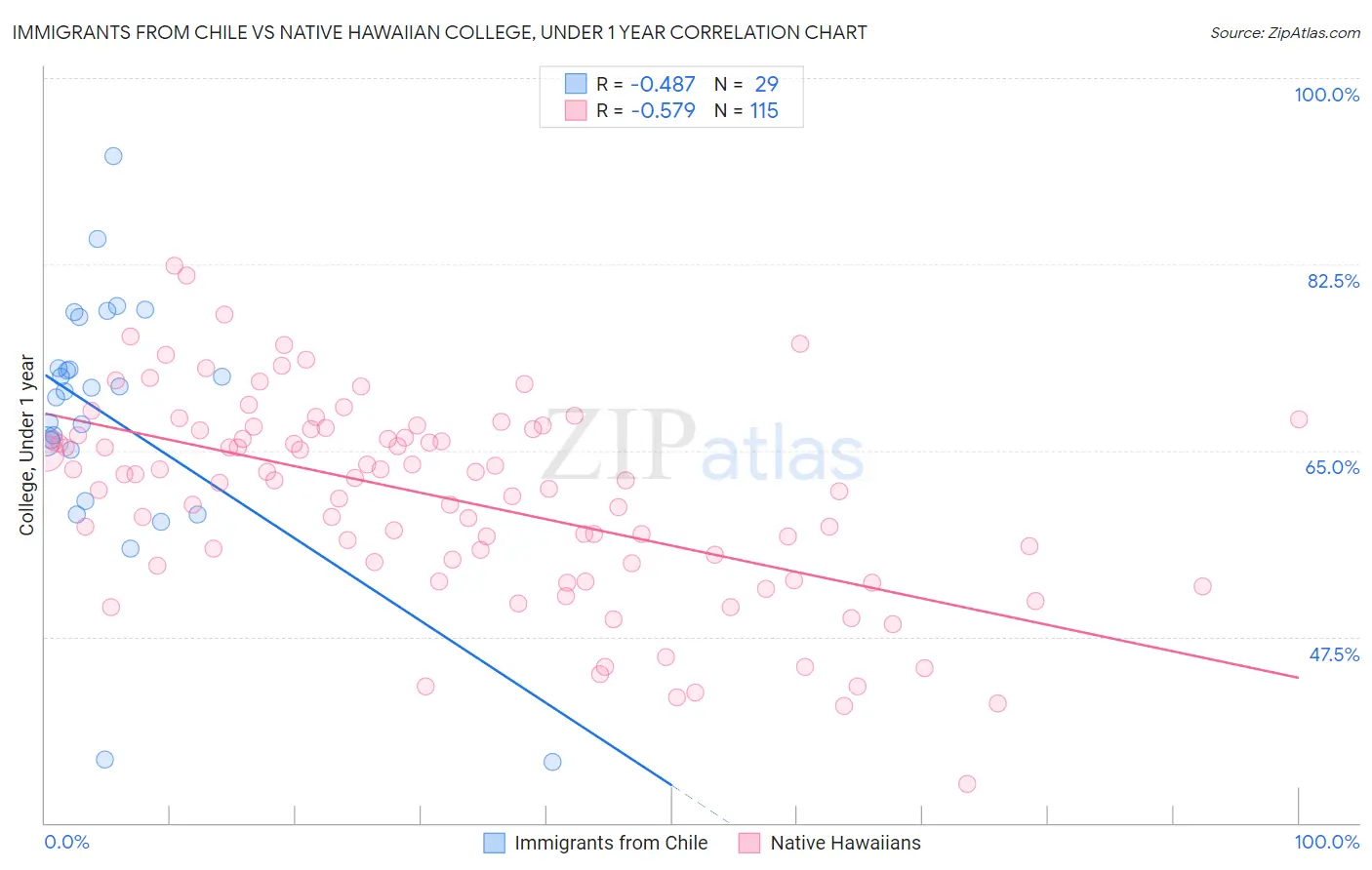 Immigrants from Chile vs Native Hawaiian College, Under 1 year