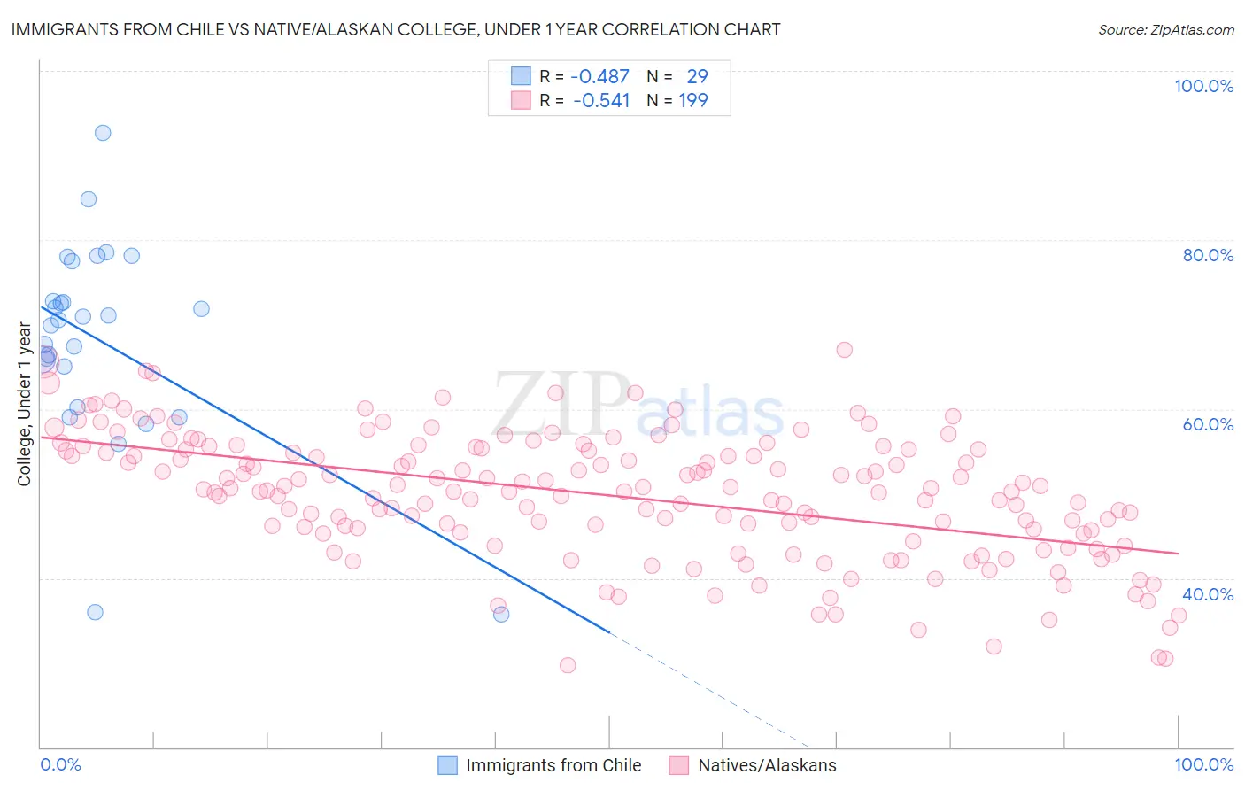 Immigrants from Chile vs Native/Alaskan College, Under 1 year