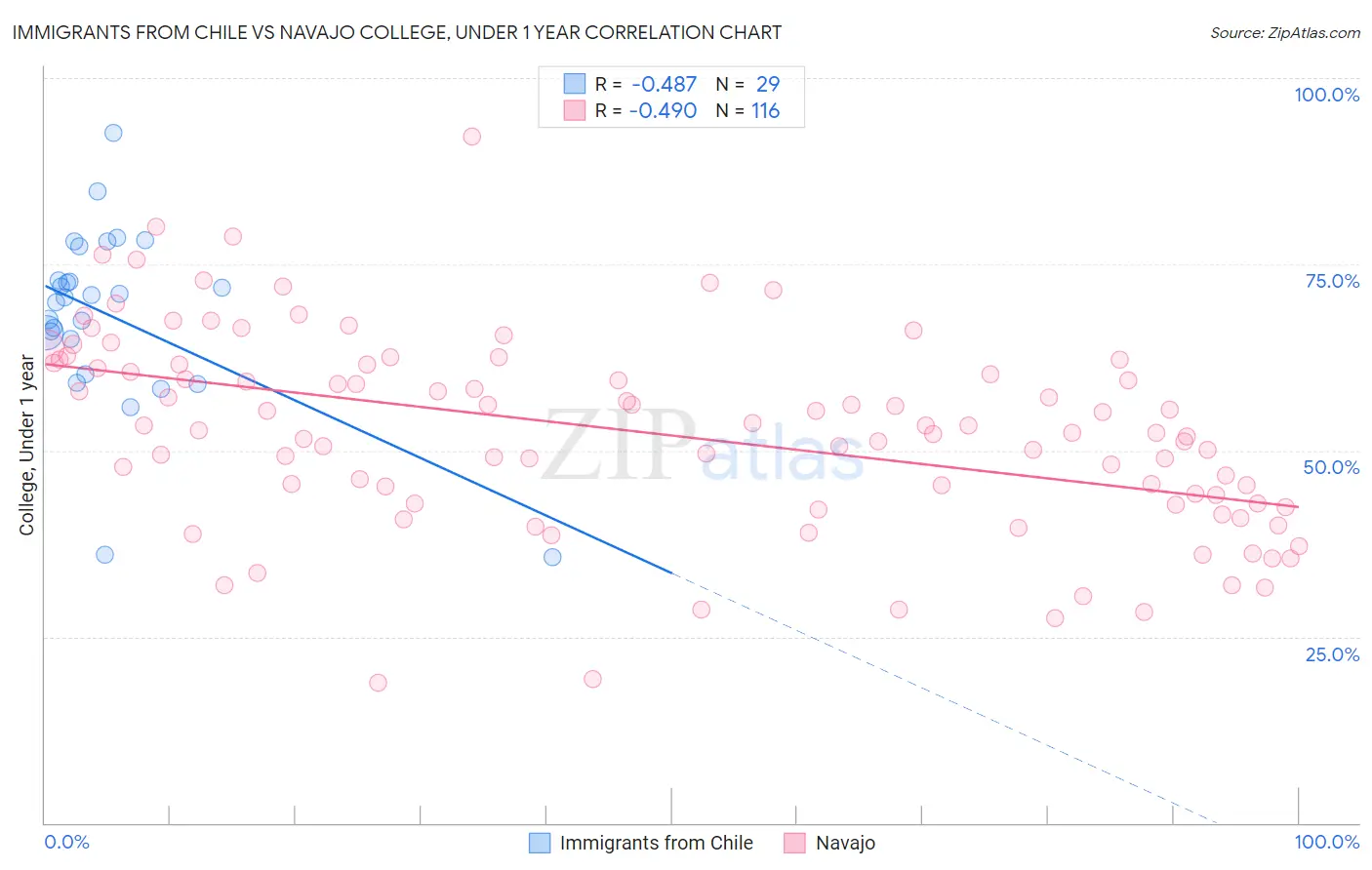 Immigrants from Chile vs Navajo College, Under 1 year