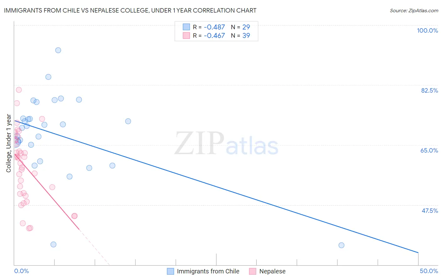 Immigrants from Chile vs Nepalese College, Under 1 year