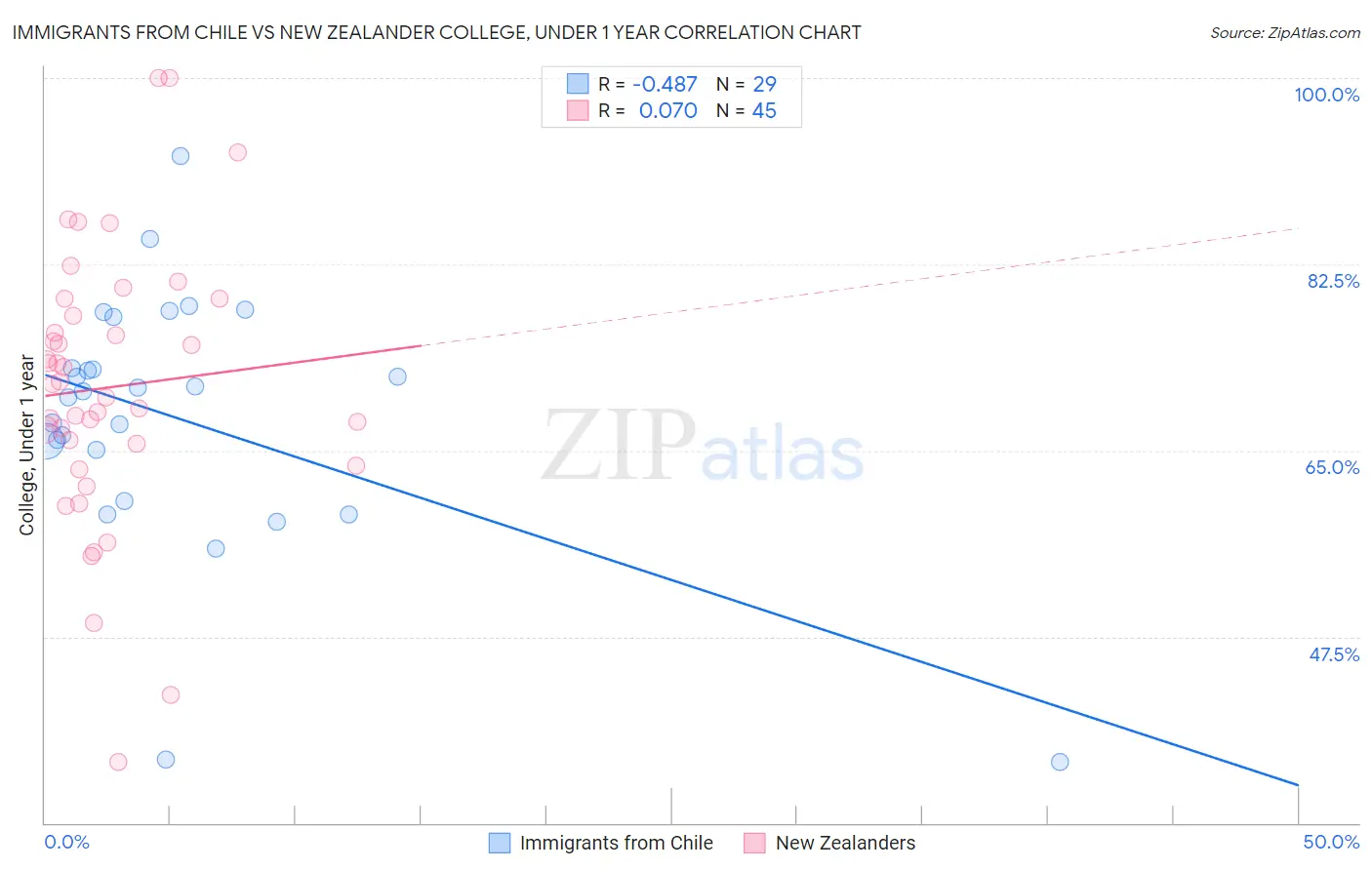 Immigrants from Chile vs New Zealander College, Under 1 year