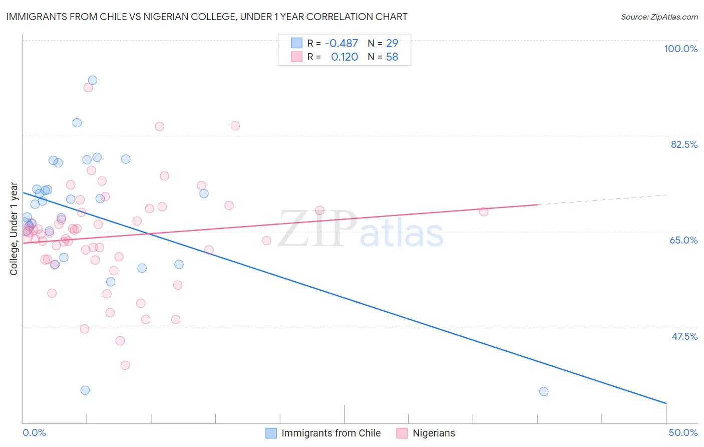 Immigrants from Chile vs Nigerian College, Under 1 year