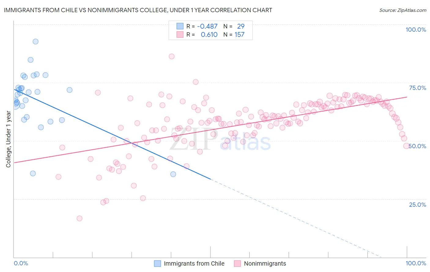 Immigrants from Chile vs Nonimmigrants College, Under 1 year