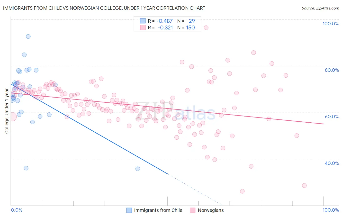 Immigrants from Chile vs Norwegian College, Under 1 year