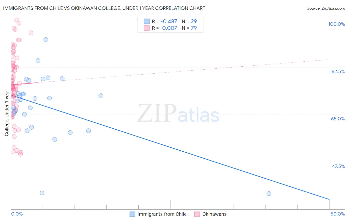 Immigrants from Chile vs Okinawan College, Under 1 year