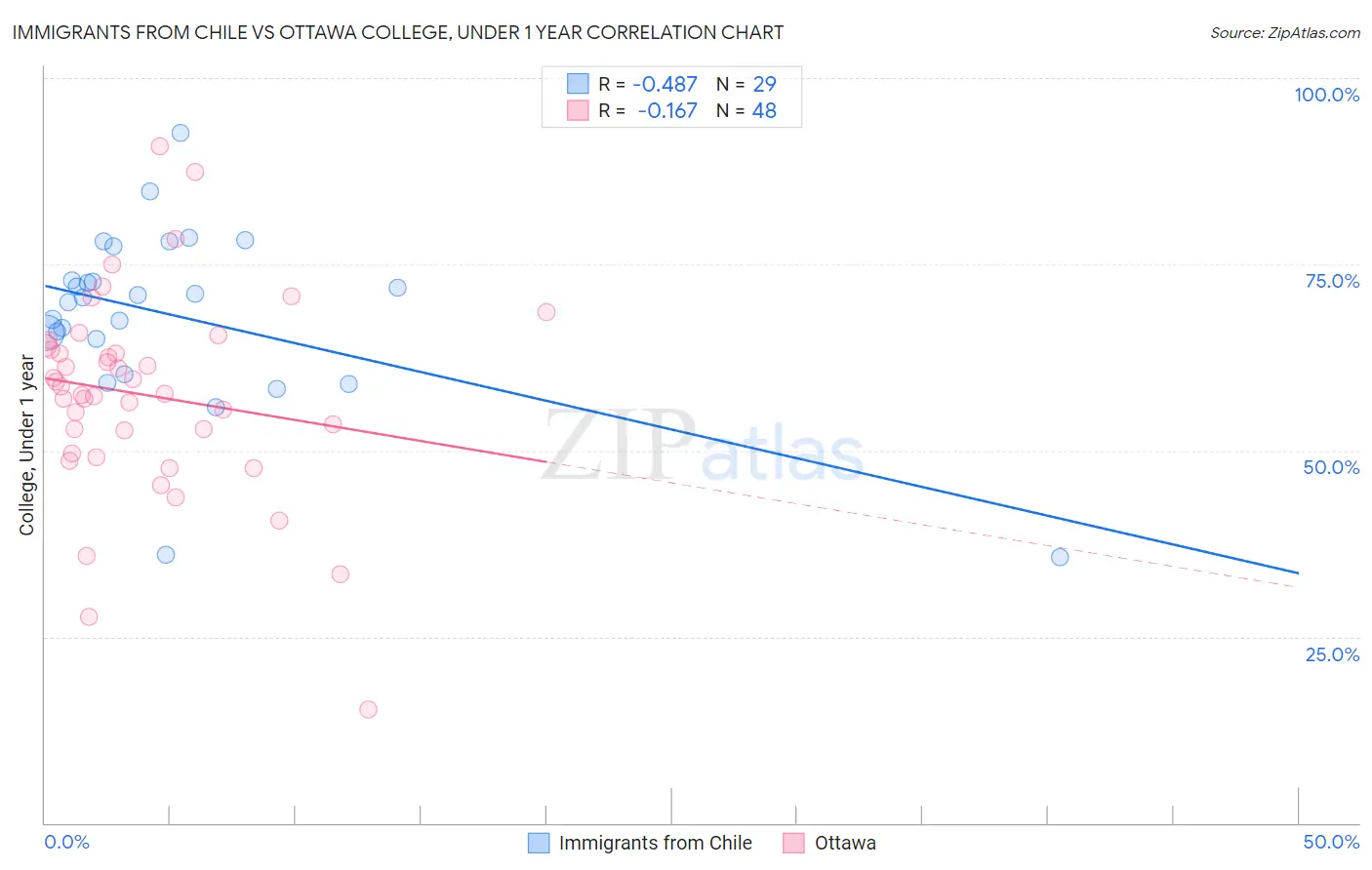 Immigrants from Chile vs Ottawa College, Under 1 year