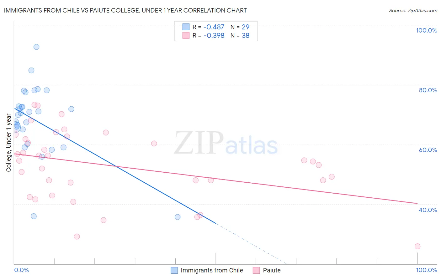 Immigrants from Chile vs Paiute College, Under 1 year