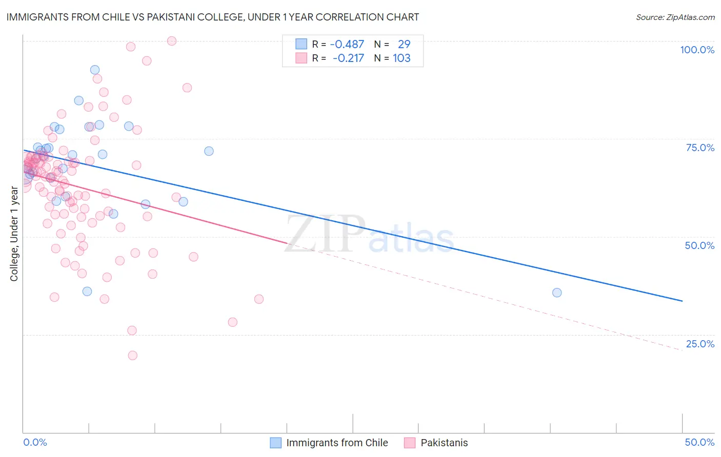 Immigrants from Chile vs Pakistani College, Under 1 year