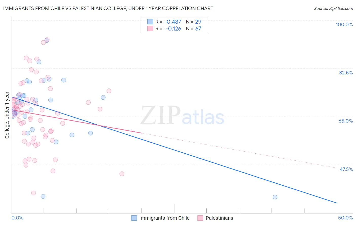 Immigrants from Chile vs Palestinian College, Under 1 year