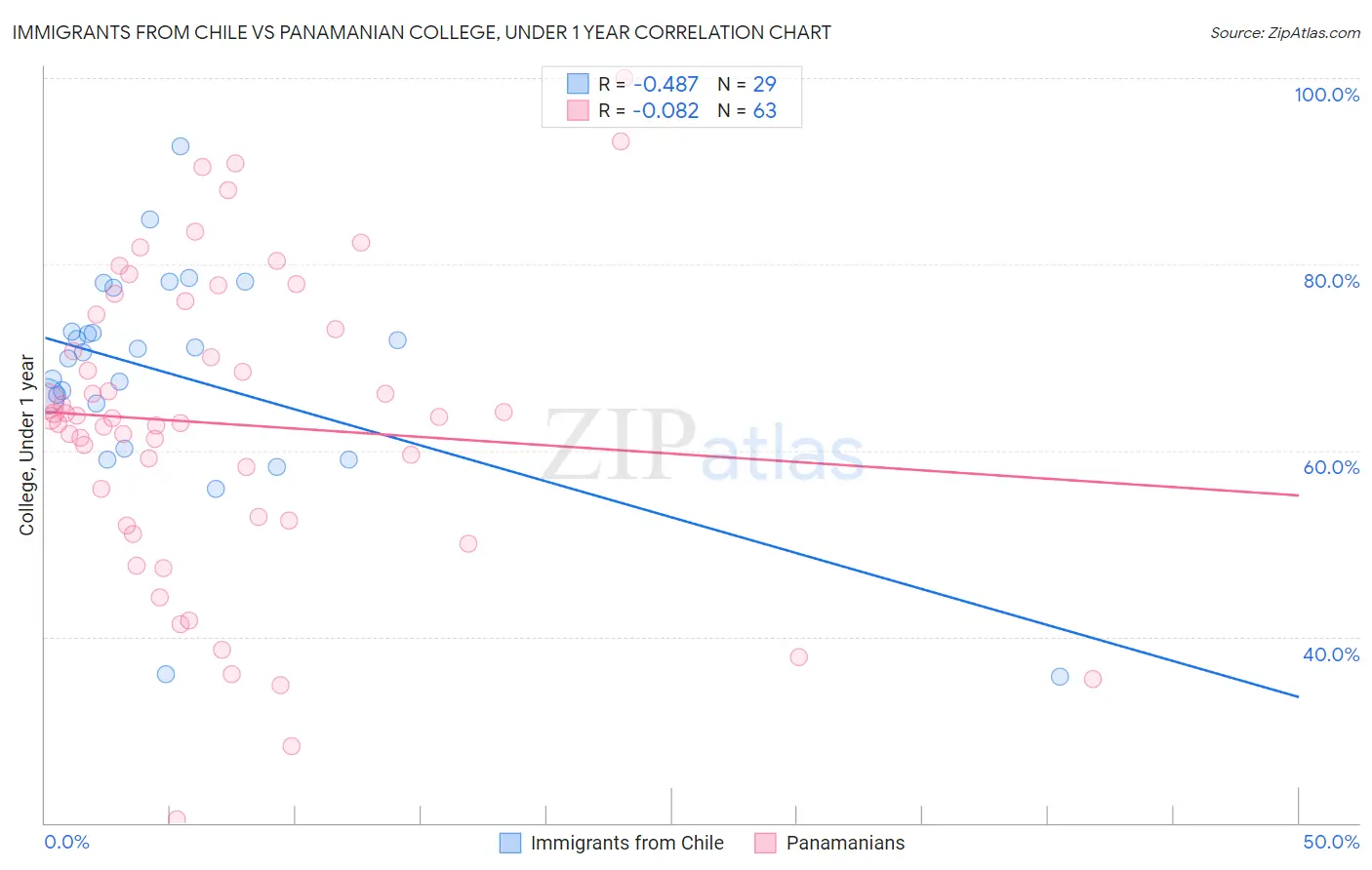 Immigrants from Chile vs Panamanian College, Under 1 year