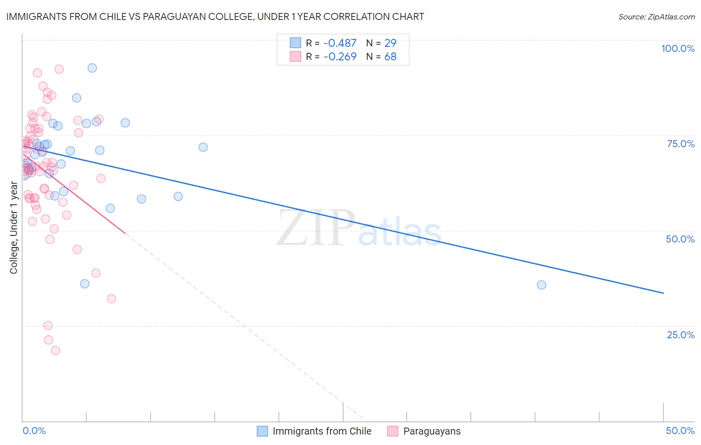 Immigrants from Chile vs Paraguayan College, Under 1 year