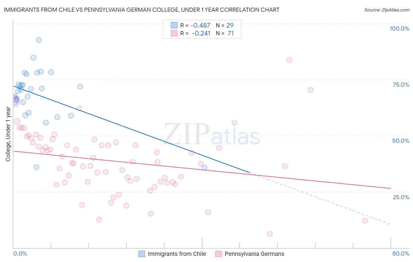 Immigrants from Chile vs Pennsylvania German College, Under 1 year