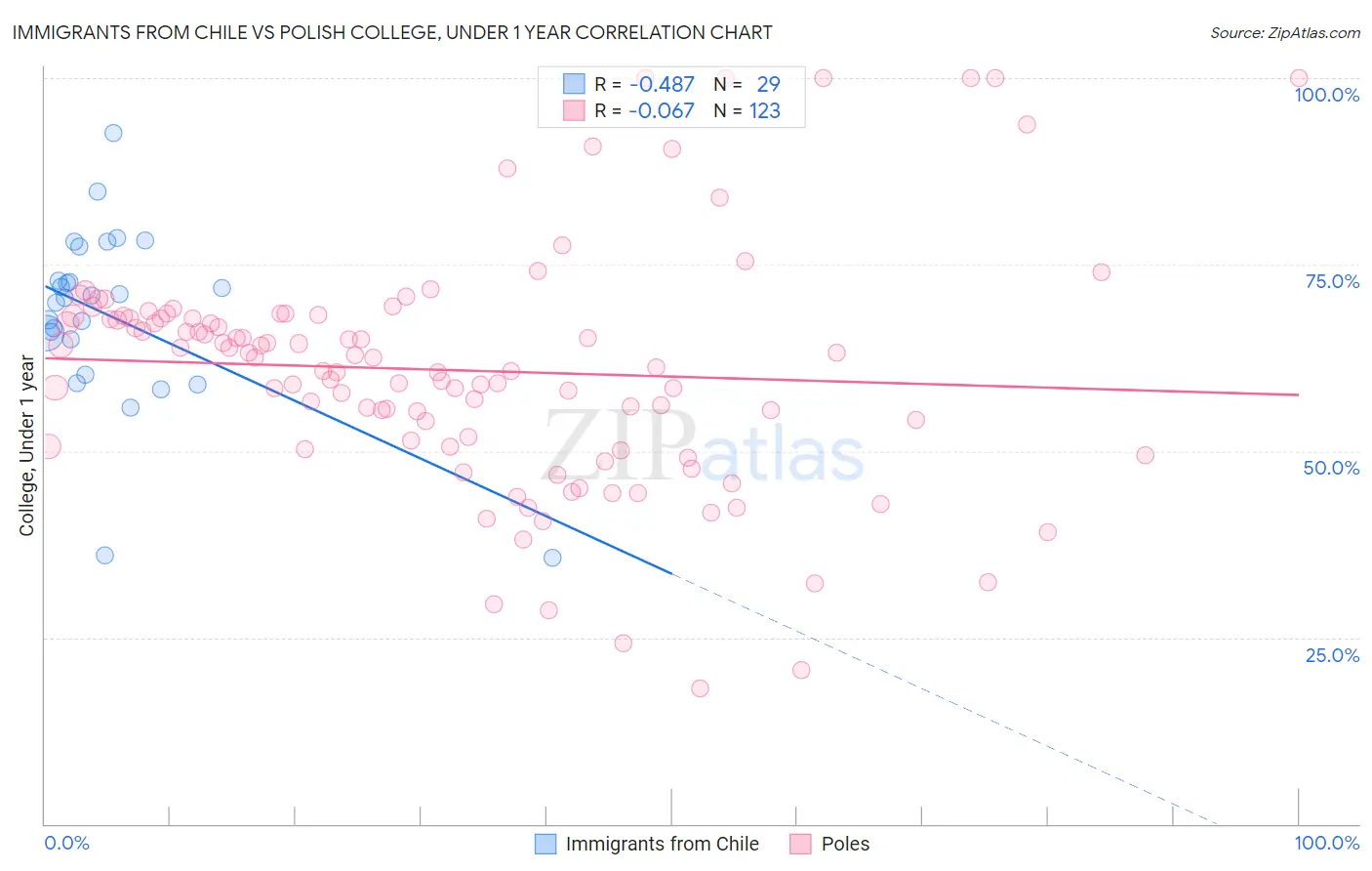 Immigrants from Chile vs Polish College, Under 1 year