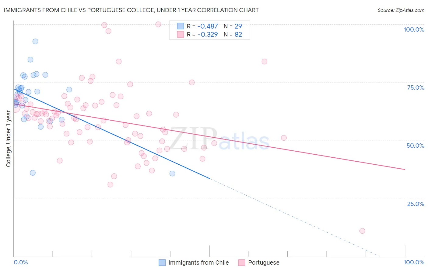 Immigrants from Chile vs Portuguese College, Under 1 year