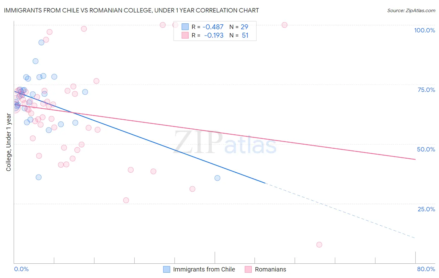 Immigrants from Chile vs Romanian College, Under 1 year