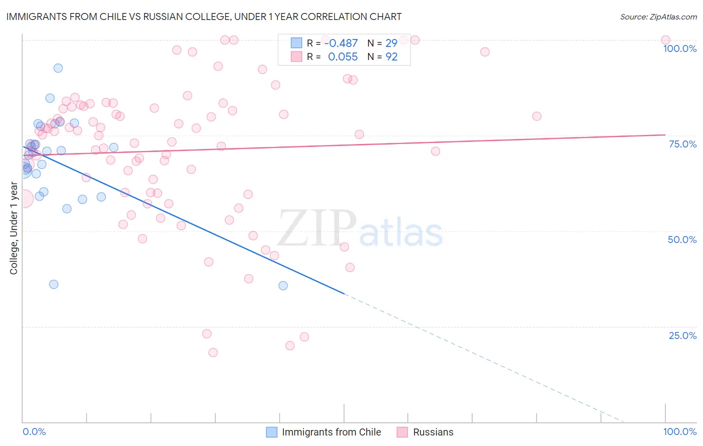 Immigrants from Chile vs Russian College, Under 1 year