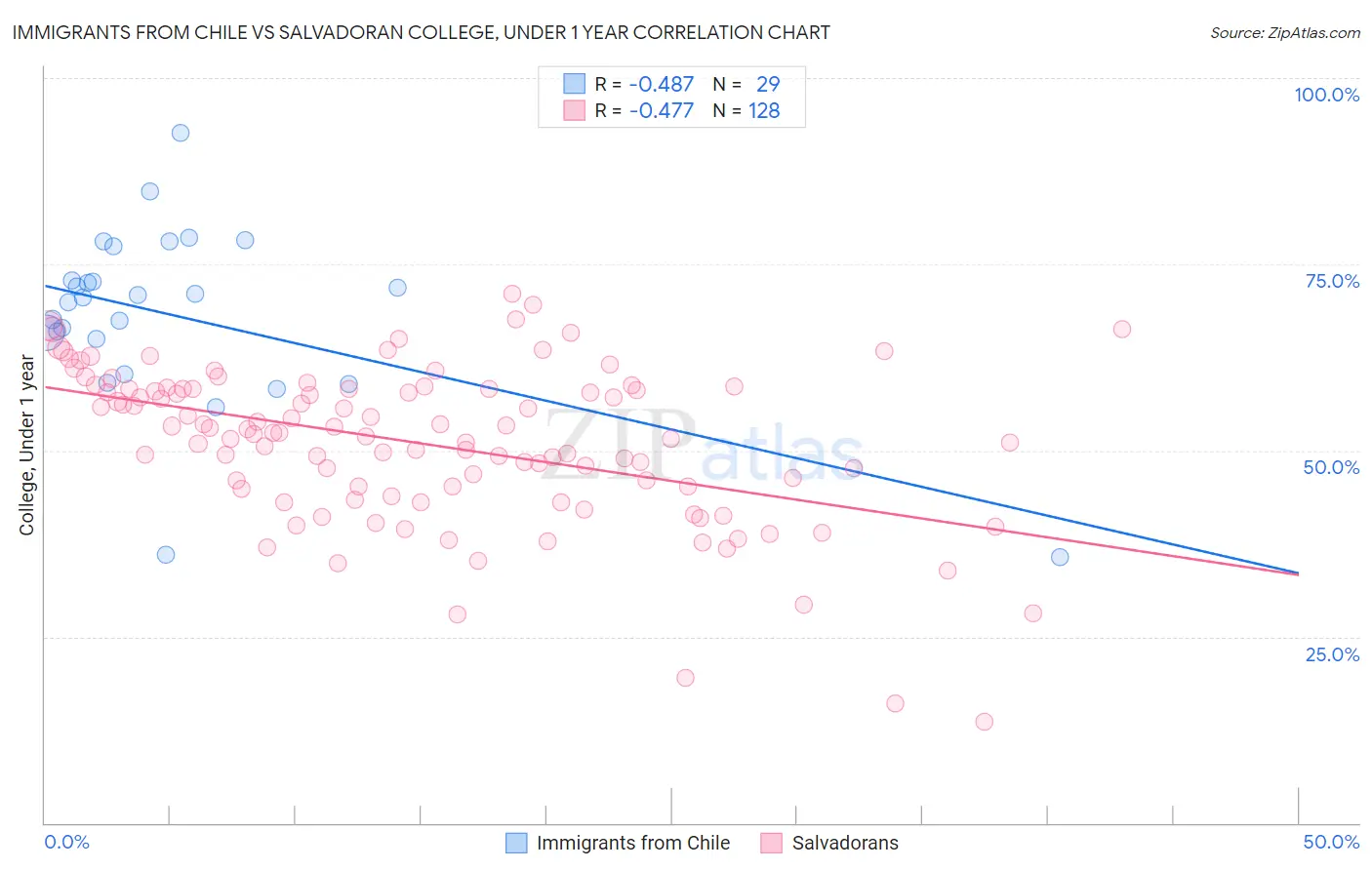 Immigrants from Chile vs Salvadoran College, Under 1 year