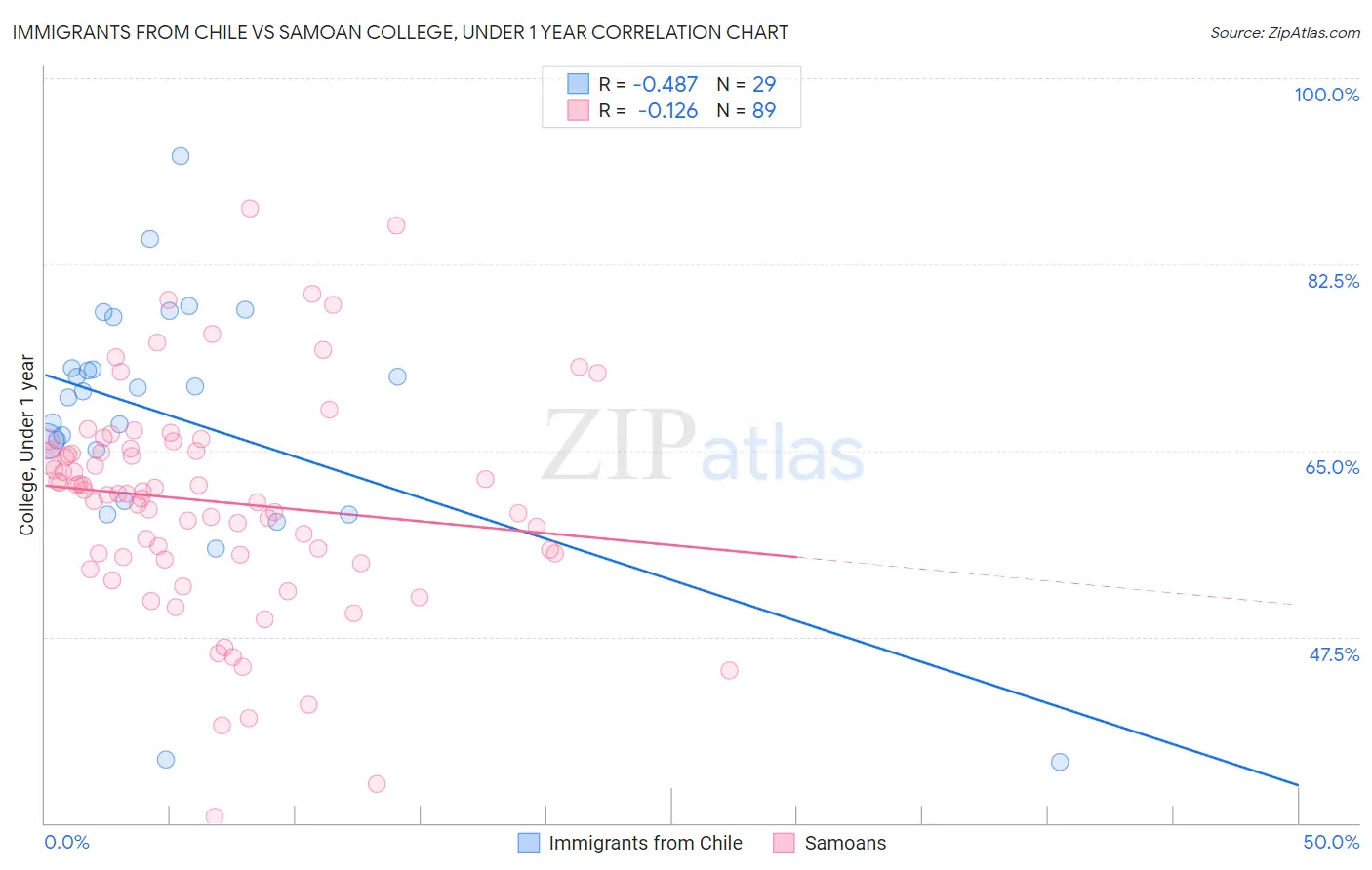 Immigrants from Chile vs Samoan College, Under 1 year