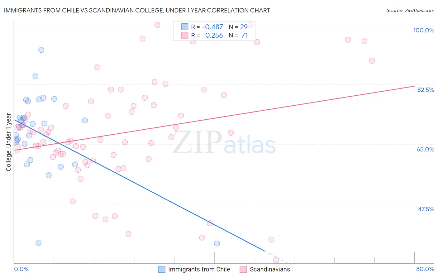 Immigrants from Chile vs Scandinavian College, Under 1 year