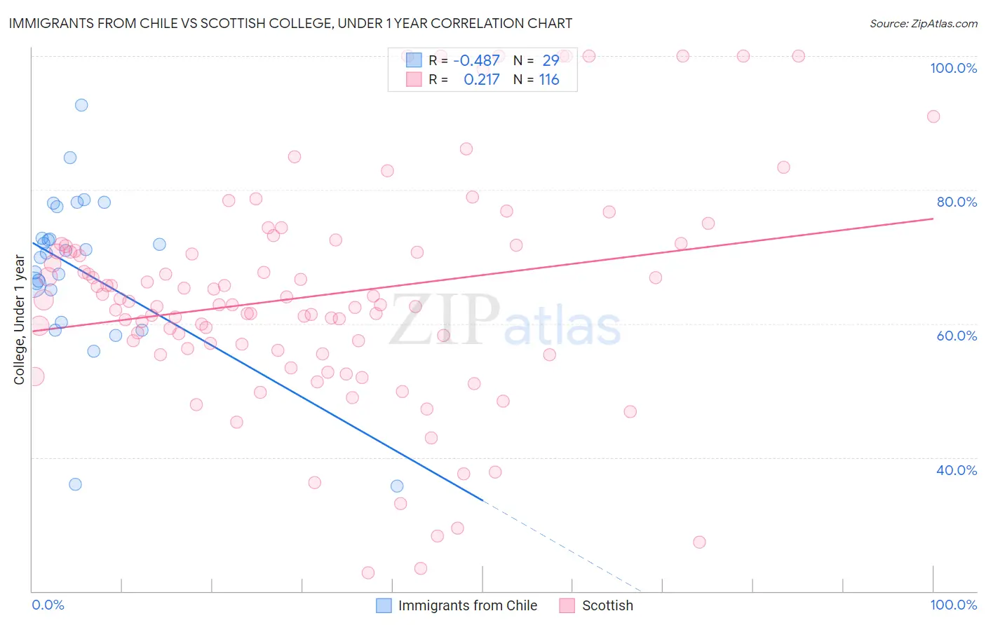 Immigrants from Chile vs Scottish College, Under 1 year