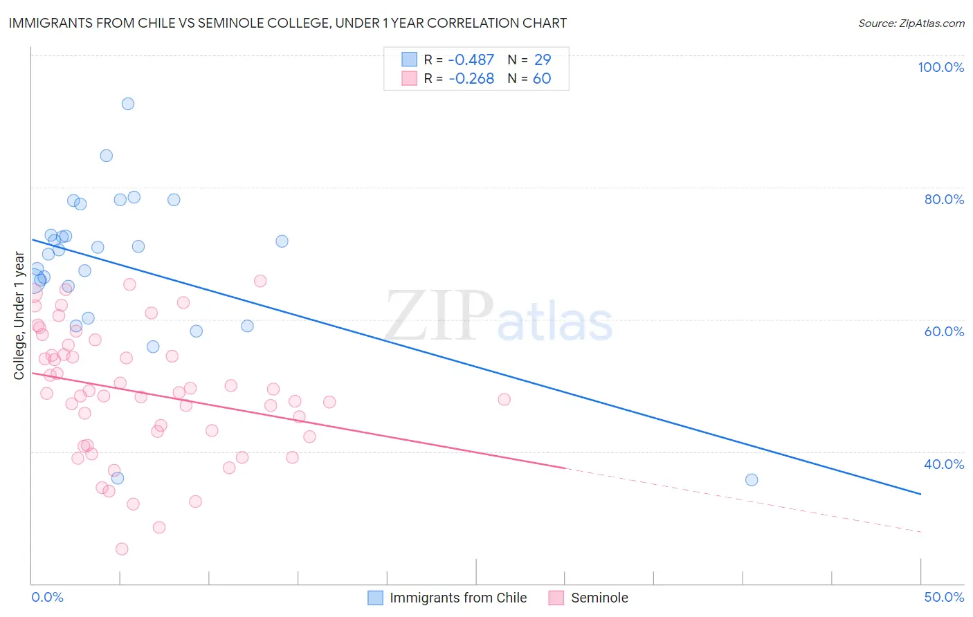 Immigrants from Chile vs Seminole College, Under 1 year