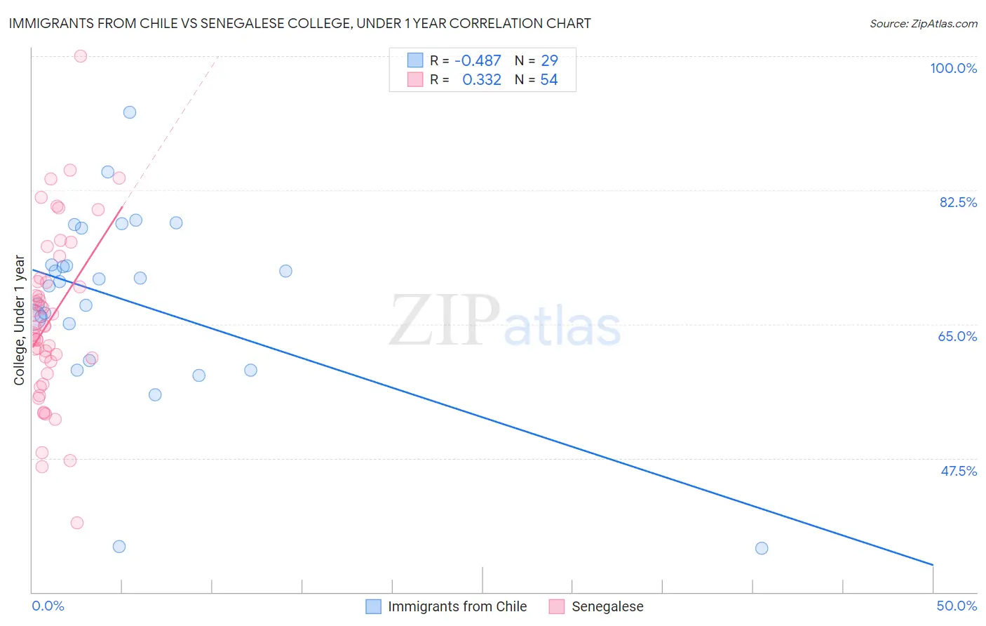 Immigrants from Chile vs Senegalese College, Under 1 year