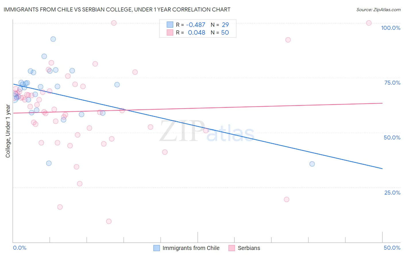 Immigrants from Chile vs Serbian College, Under 1 year