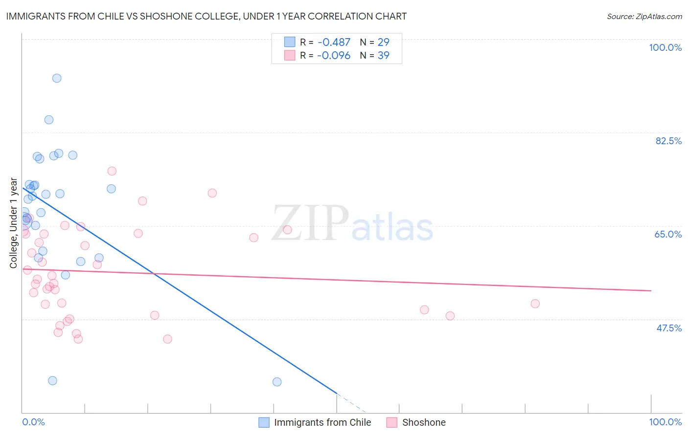 Immigrants from Chile vs Shoshone College, Under 1 year