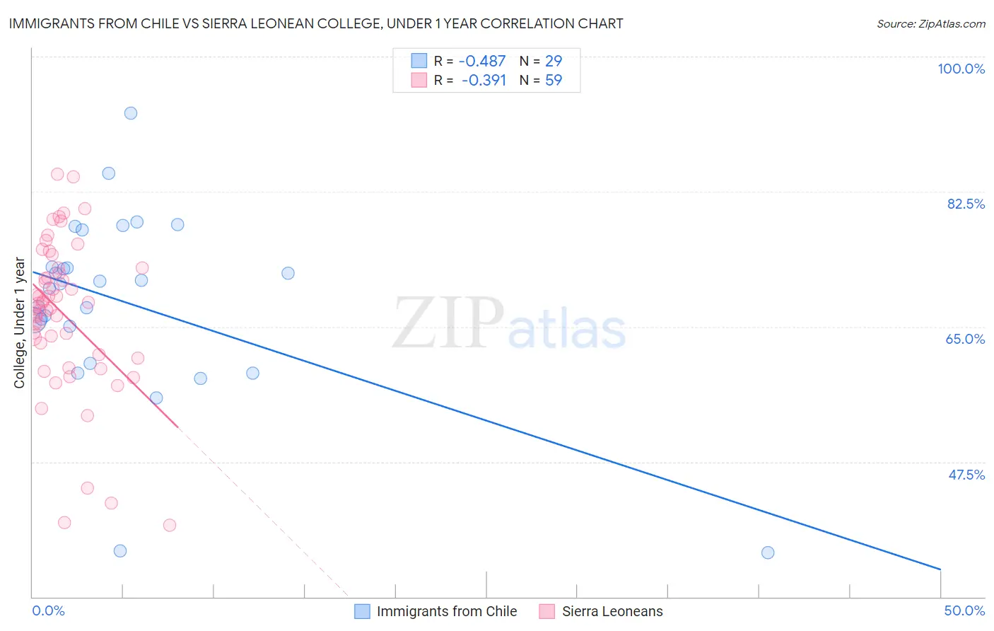 Immigrants from Chile vs Sierra Leonean College, Under 1 year