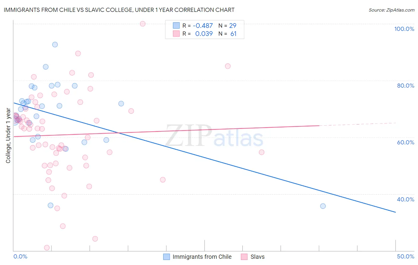 Immigrants from Chile vs Slavic College, Under 1 year