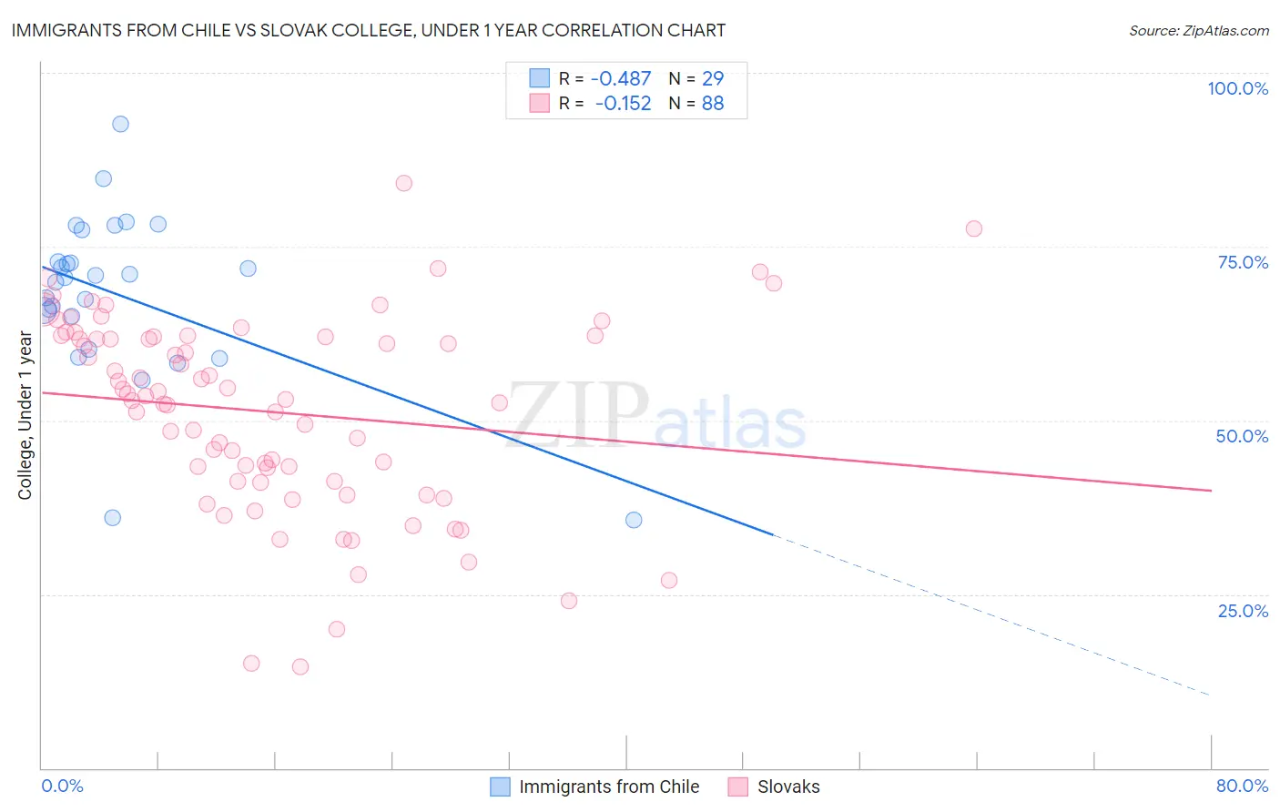 Immigrants from Chile vs Slovak College, Under 1 year