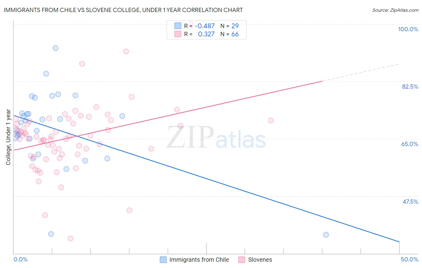 Immigrants from Chile vs Slovene College, Under 1 year