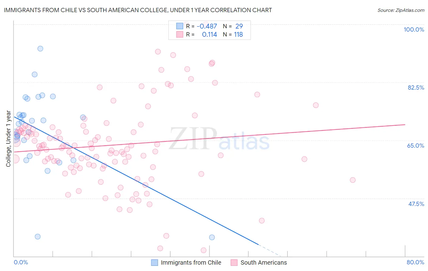 Immigrants from Chile vs South American College, Under 1 year