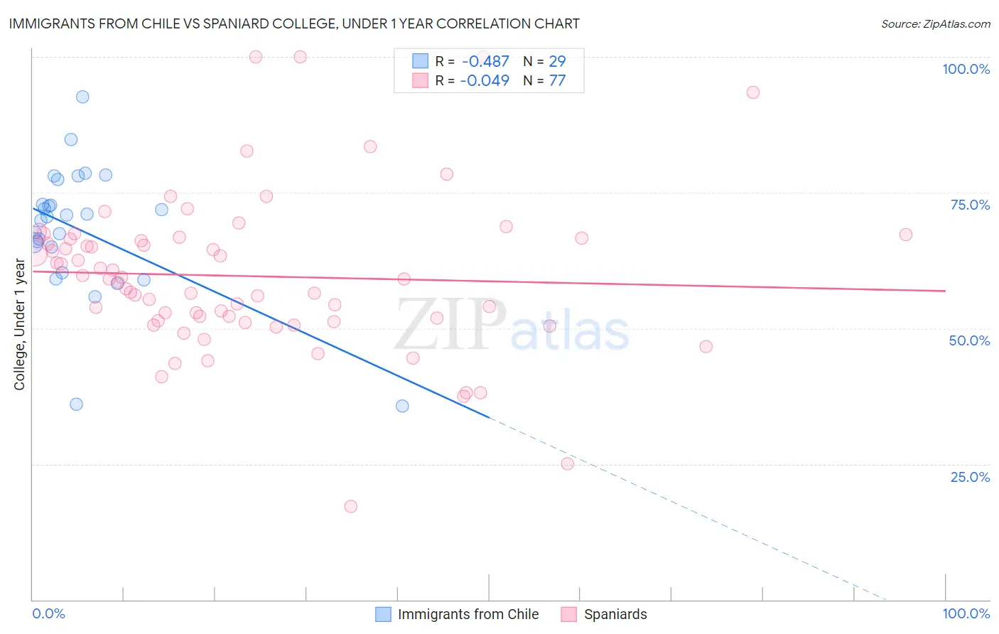 Immigrants from Chile vs Spaniard College, Under 1 year