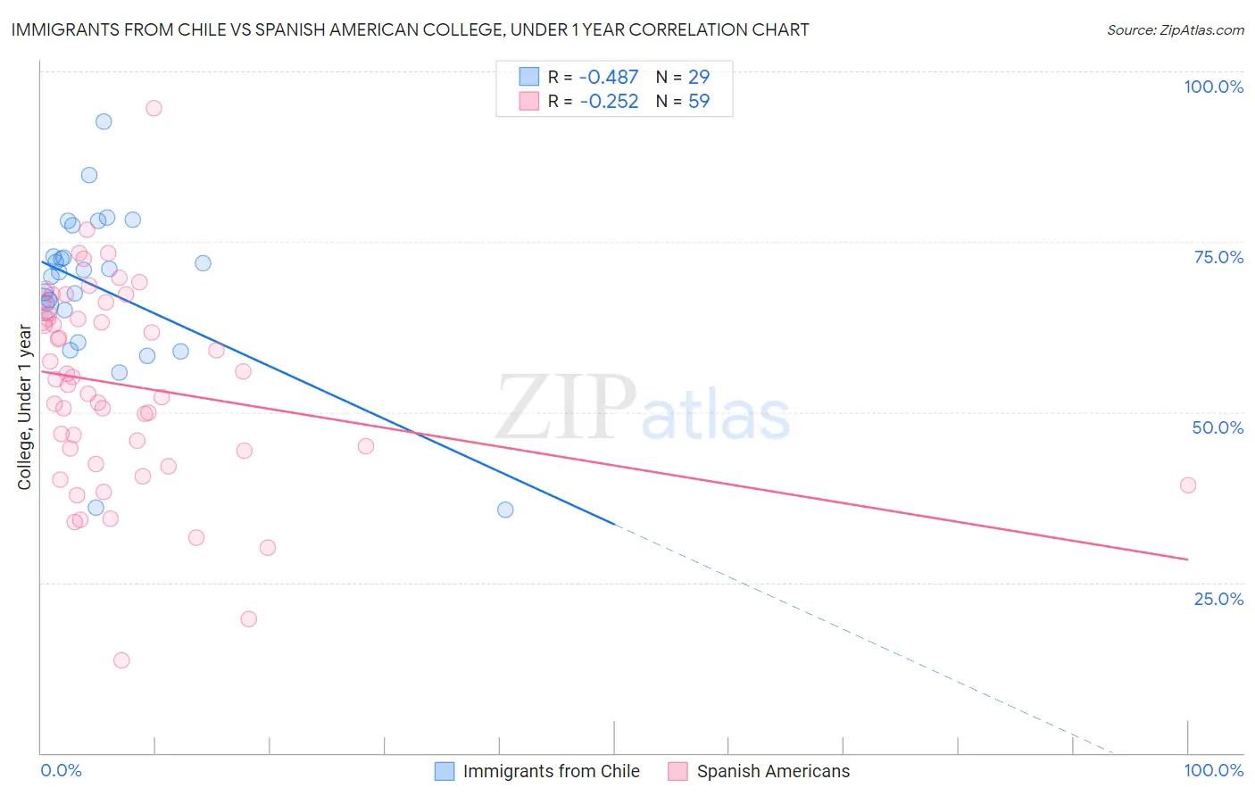 Immigrants from Chile vs Spanish American College, Under 1 year