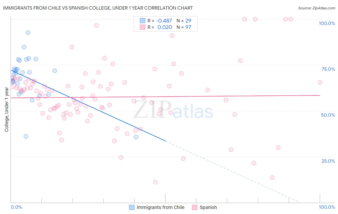 Immigrants from Chile vs Spanish College, Under 1 year