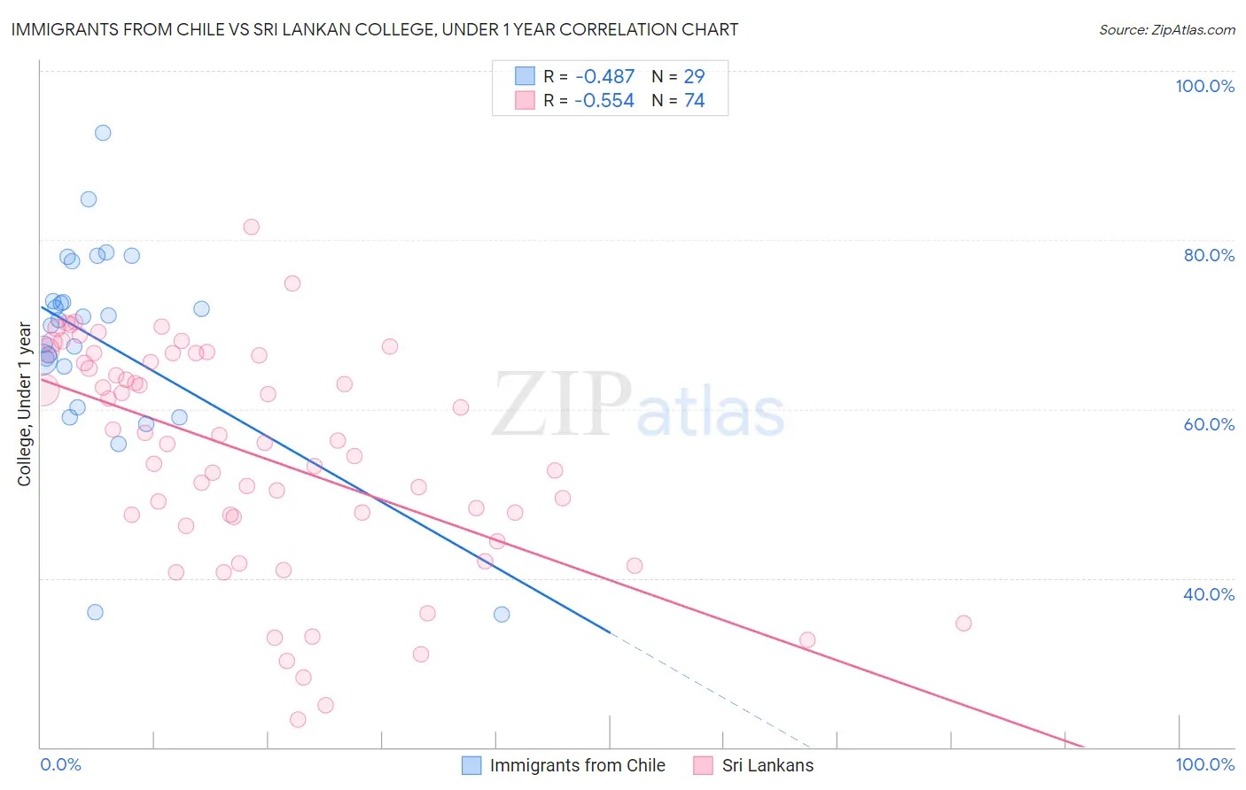 Immigrants from Chile vs Sri Lankan College, Under 1 year