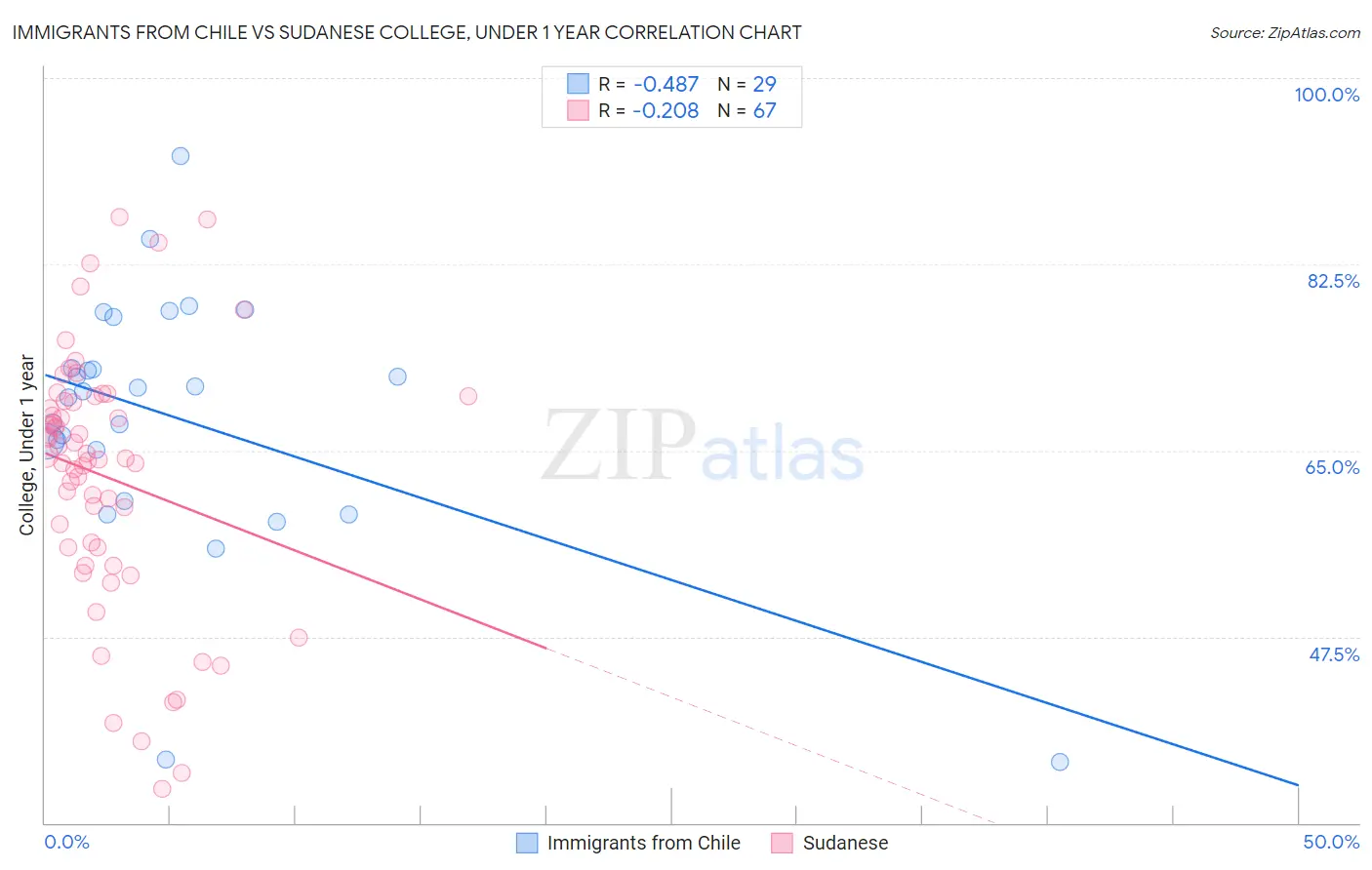 Immigrants from Chile vs Sudanese College, Under 1 year