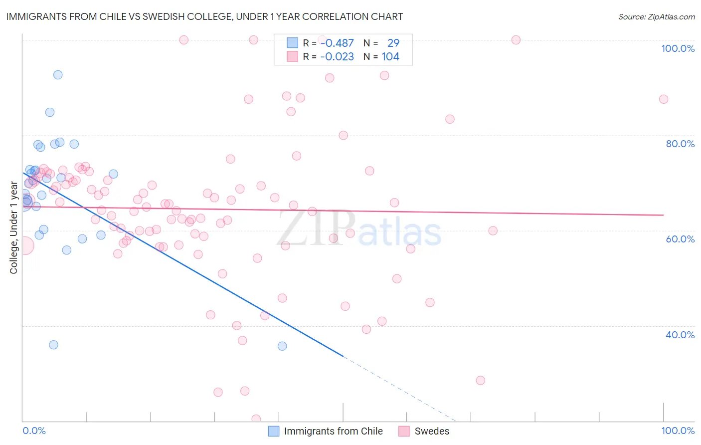Immigrants from Chile vs Swedish College, Under 1 year
