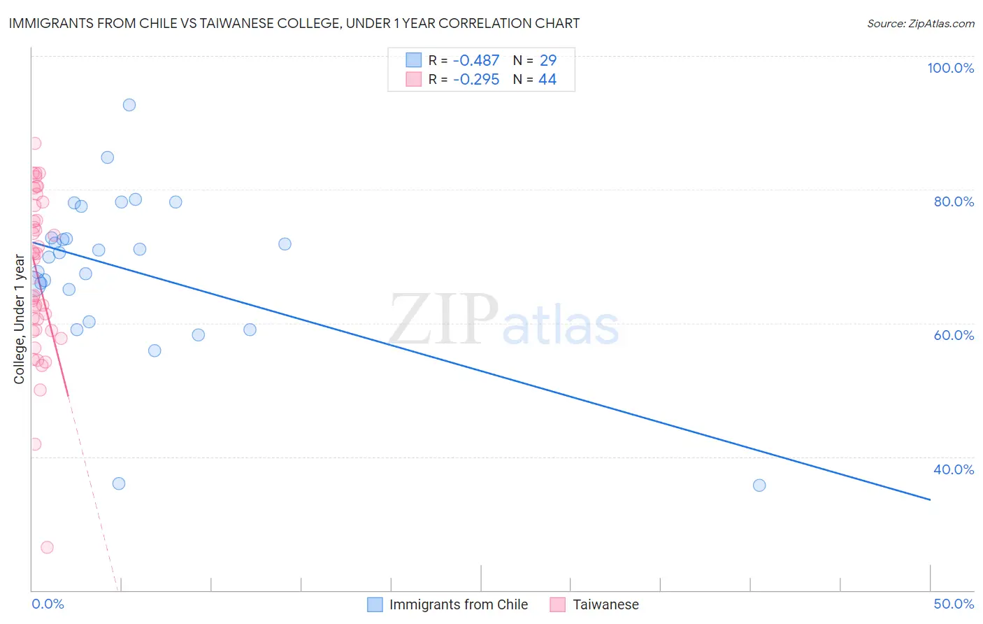 Immigrants from Chile vs Taiwanese College, Under 1 year