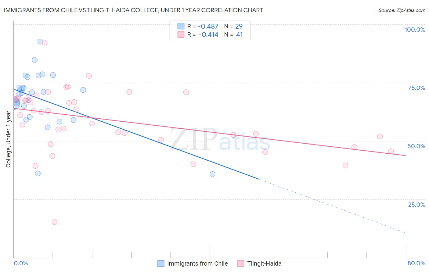Immigrants from Chile vs Tlingit-Haida College, Under 1 year
