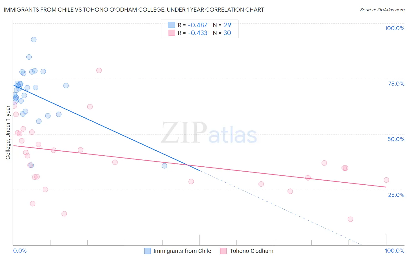 Immigrants from Chile vs Tohono O'odham College, Under 1 year