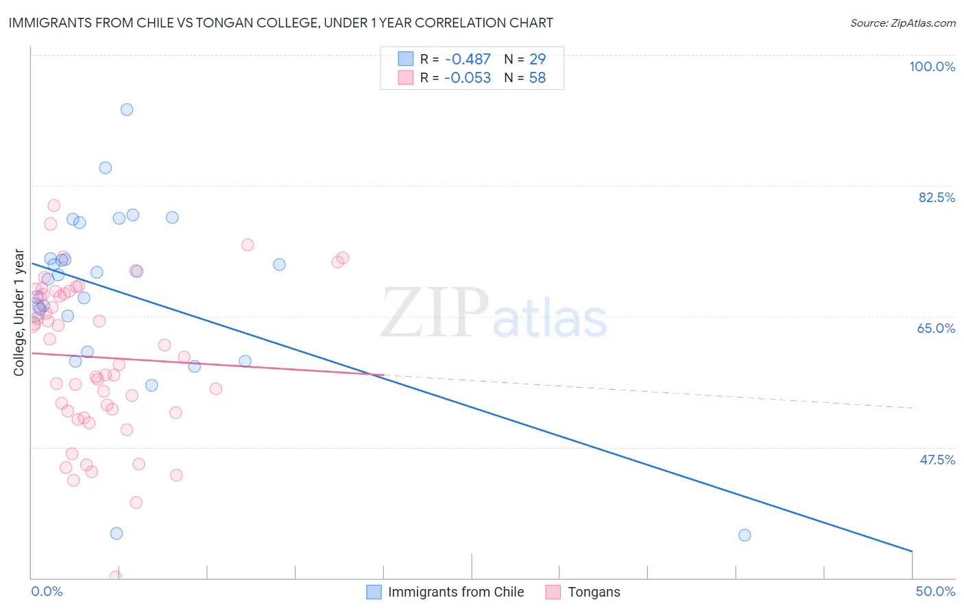 Immigrants from Chile vs Tongan College, Under 1 year