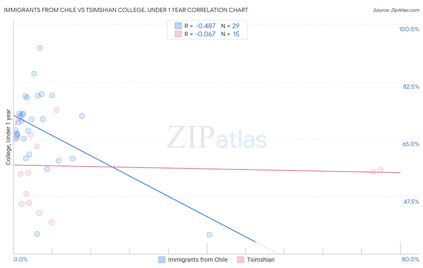 Immigrants from Chile vs Tsimshian College, Under 1 year