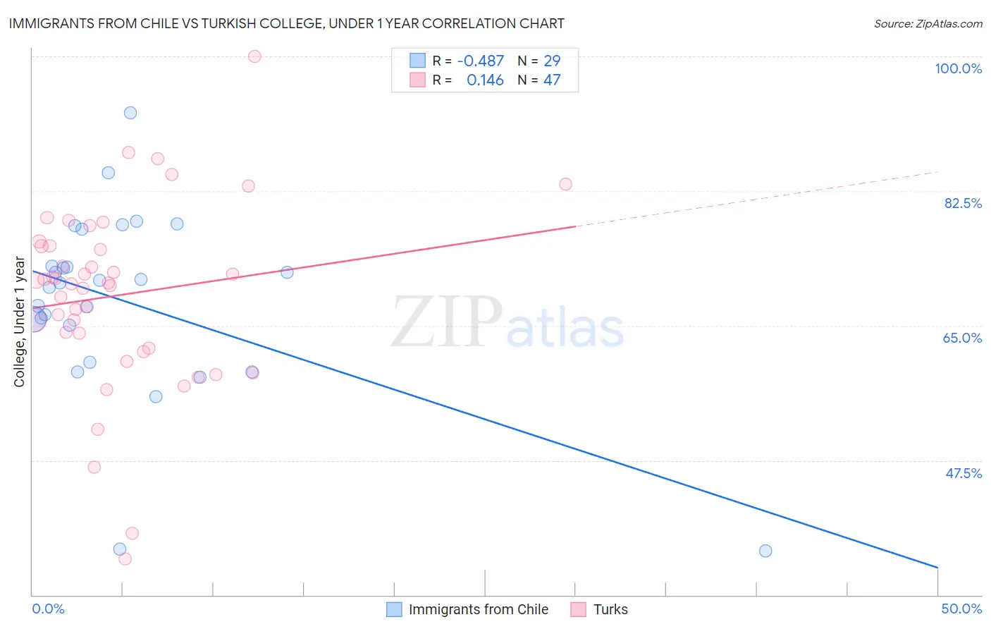Immigrants from Chile vs Turkish College, Under 1 year