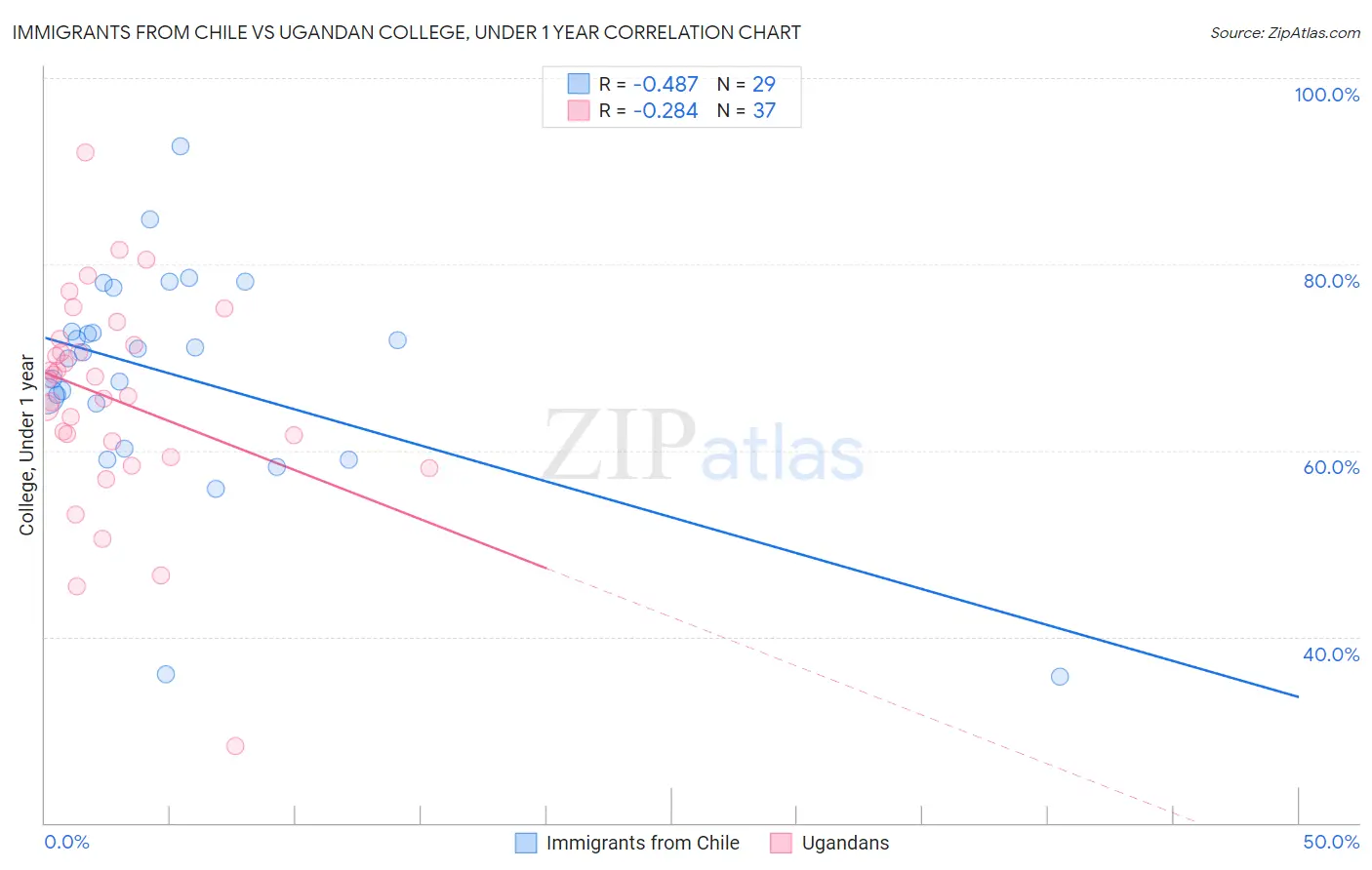 Immigrants from Chile vs Ugandan College, Under 1 year